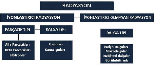 Radyasyon Çeşitleri Nelerdir?